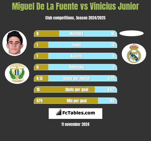 Miguel De La Fuente vs Vinicius Junior h2h player stats