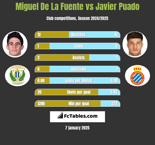 Miguel De La Fuente vs Javier Puado h2h player stats