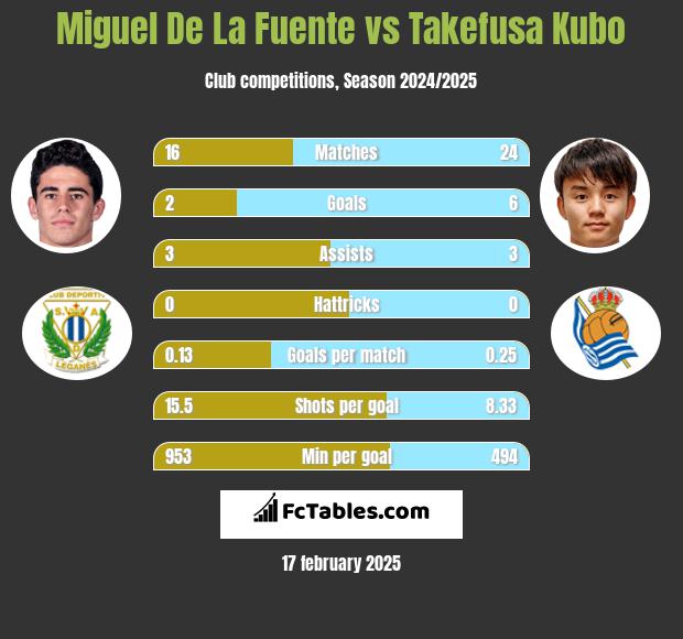 Miguel De La Fuente vs Takefusa Kubo h2h player stats