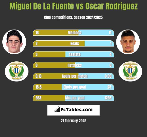 Miguel De La Fuente vs Oscar Rodriguez h2h player stats