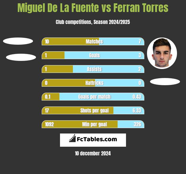 Miguel De La Fuente vs Ferran Torres h2h player stats