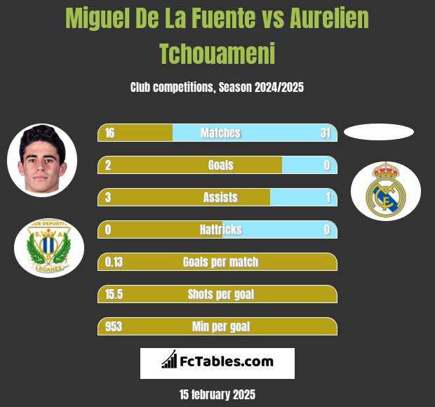 Miguel De La Fuente vs Aurelien Tchouameni h2h player stats