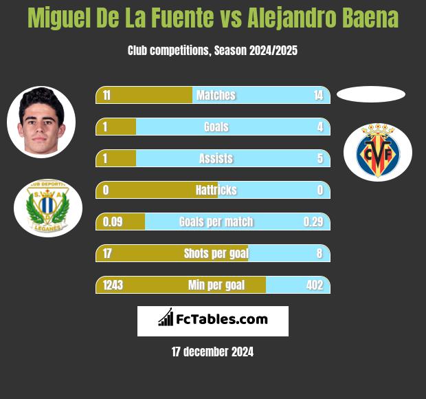 Miguel De La Fuente vs Alejandro Baena h2h player stats