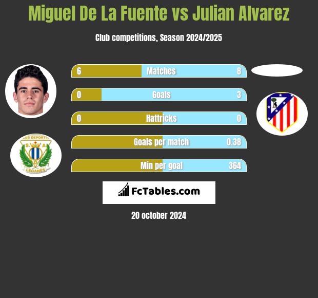 Miguel De La Fuente vs Julian Alvarez h2h player stats