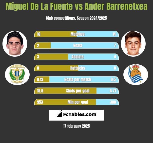 Miguel De La Fuente vs Ander Barrenetxea h2h player stats