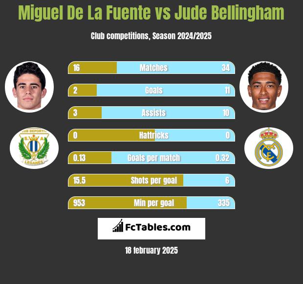 Miguel De La Fuente vs Jude Bellingham h2h player stats