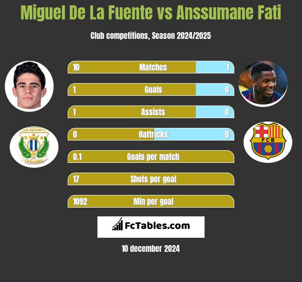 Miguel De La Fuente vs Anssumane Fati h2h player stats