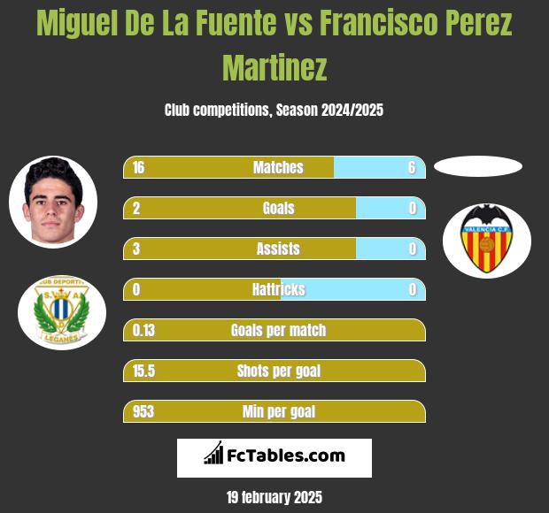 Miguel De La Fuente vs Francisco Perez Martinez h2h player stats