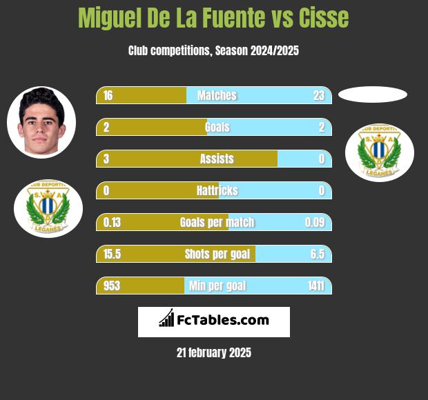 Miguel De La Fuente vs Cisse h2h player stats