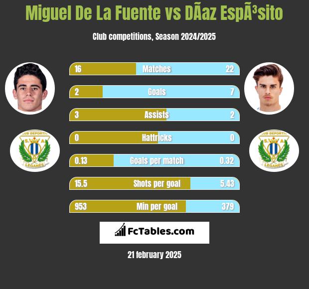 Miguel De La Fuente vs DÃ­az EspÃ³sito h2h player stats