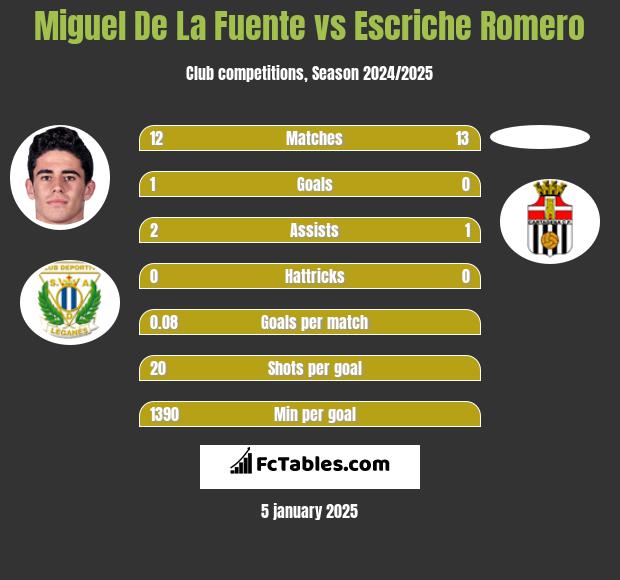 Miguel De La Fuente vs Escriche Romero h2h player stats