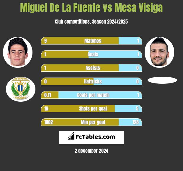 Miguel De La Fuente vs Mesa Visiga h2h player stats