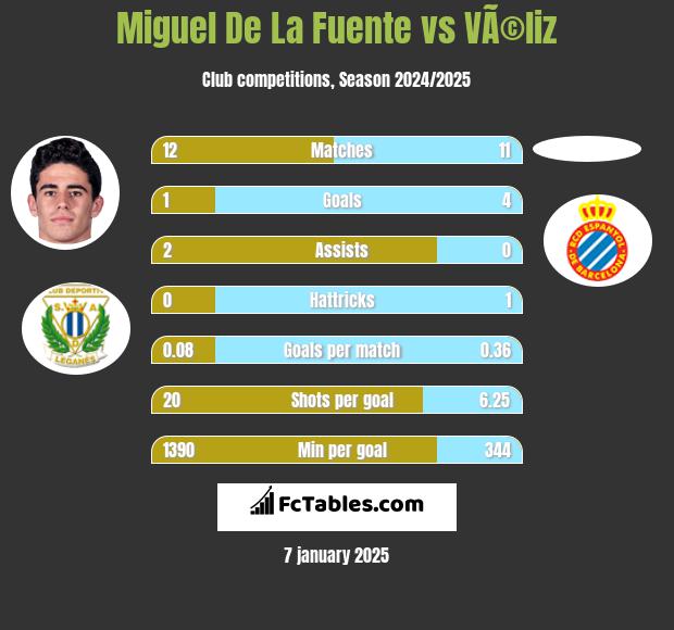 Miguel De La Fuente vs VÃ©liz h2h player stats