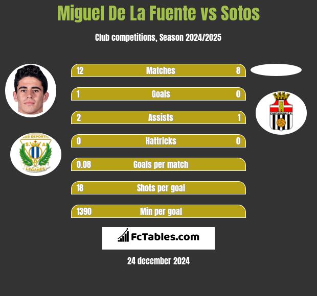 Miguel De La Fuente vs Sotos h2h player stats