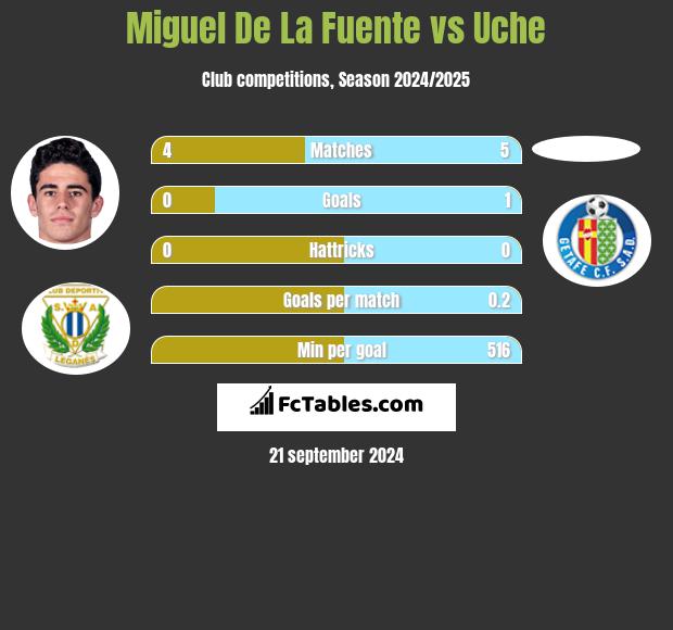 Miguel De La Fuente vs Uche h2h player stats