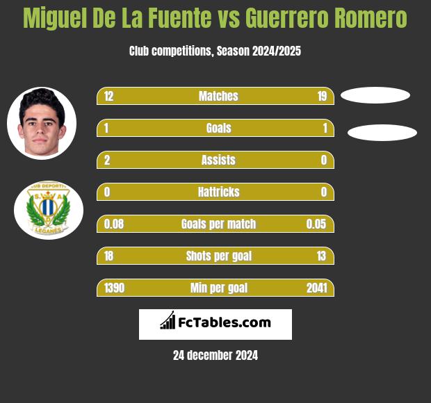 Miguel De La Fuente vs Guerrero Romero h2h player stats