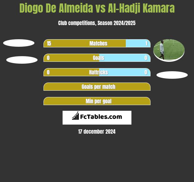 Diogo De Almeida vs Al-Hadji Kamara h2h player stats