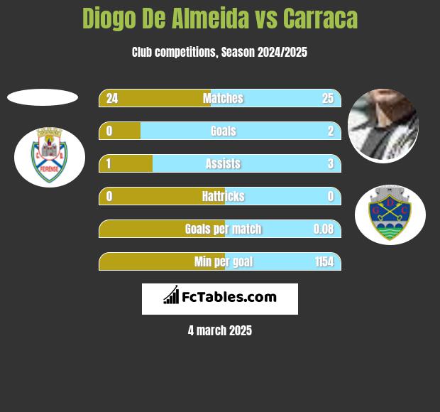 Diogo De Almeida vs Carraca h2h player stats