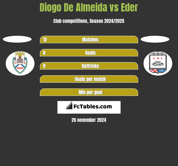 Diogo De Almeida vs Eder h2h player stats