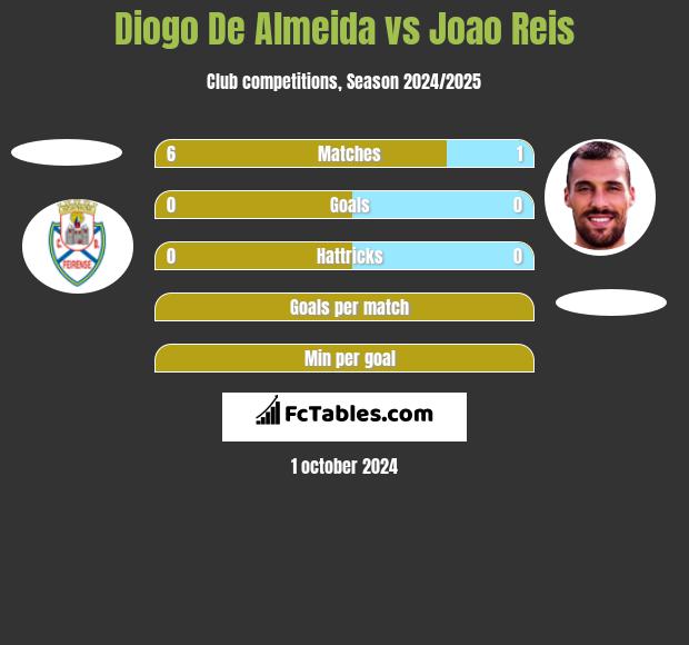 Diogo De Almeida vs Joao Reis h2h player stats