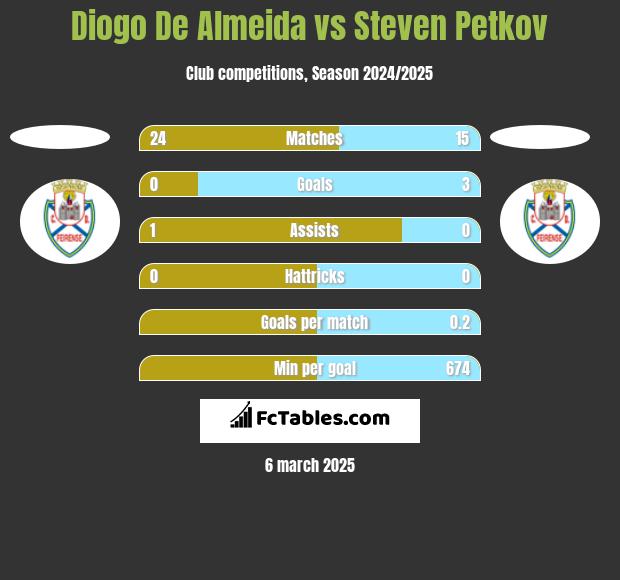 Diogo De Almeida vs Steven Petkov h2h player stats