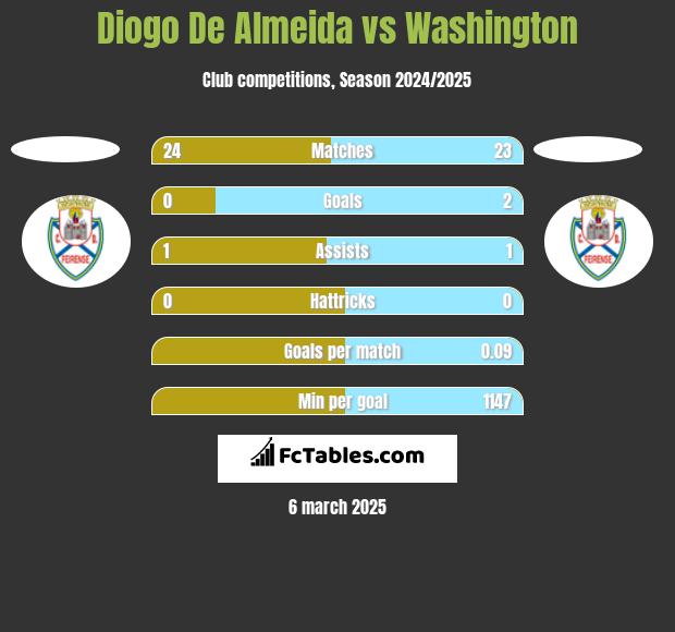 Diogo De Almeida vs Washington h2h player stats