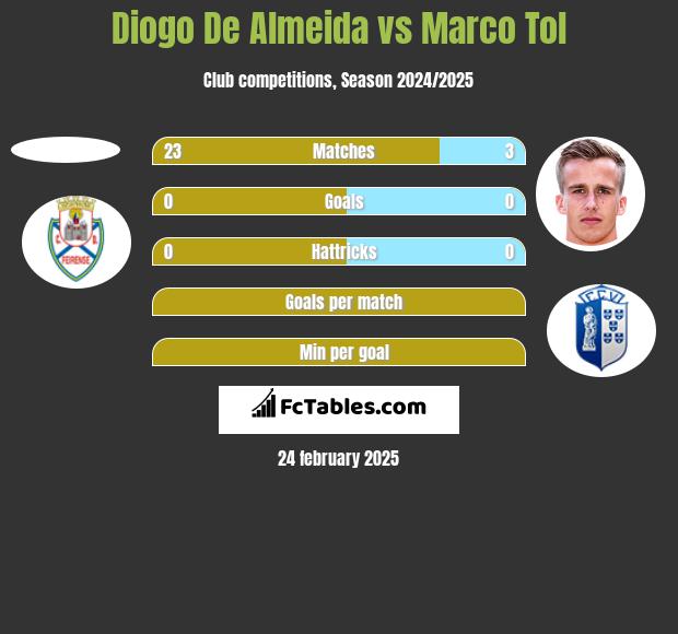 Diogo De Almeida vs Marco Tol h2h player stats