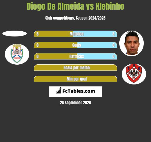 Diogo De Almeida vs Klebinho h2h player stats