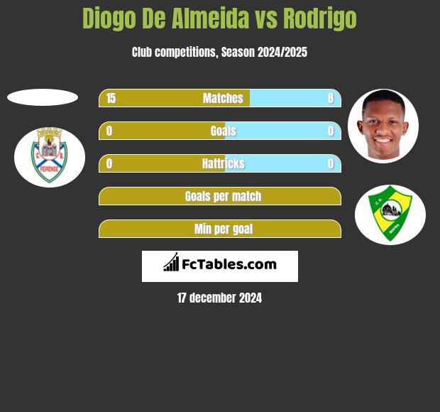 Diogo De Almeida vs Rodrigo h2h player stats