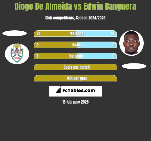 Diogo De Almeida vs Edwin Banguera h2h player stats