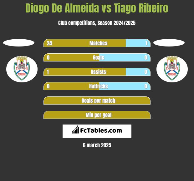 Diogo De Almeida vs Tiago Ribeiro h2h player stats