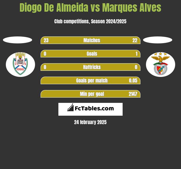 Diogo De Almeida vs Marques Alves h2h player stats