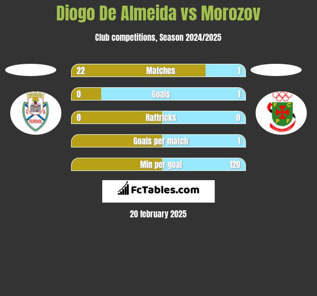 Diogo De Almeida vs Morozov h2h player stats