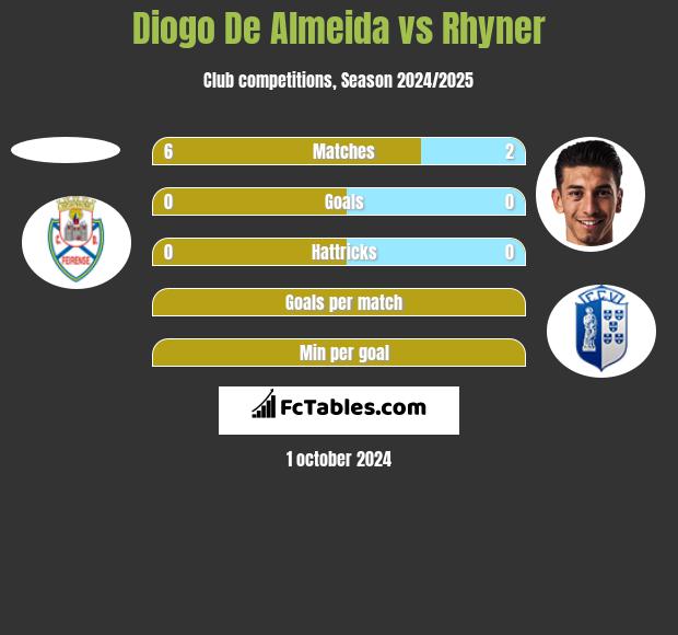 Diogo De Almeida vs Rhyner h2h player stats