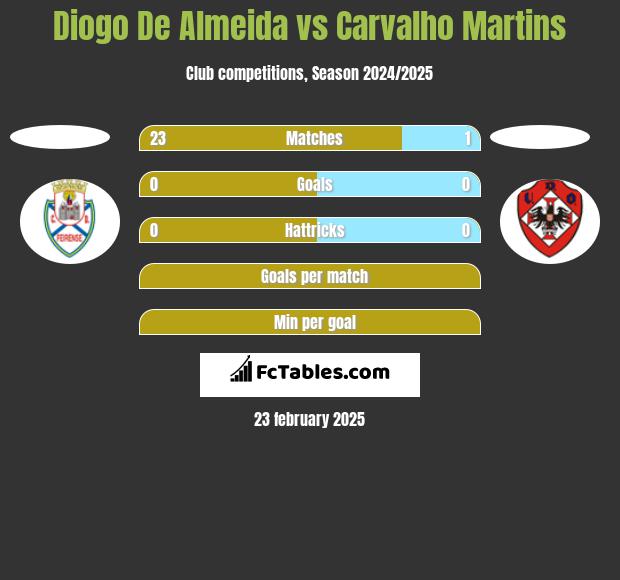 Diogo De Almeida vs Carvalho Martins h2h player stats