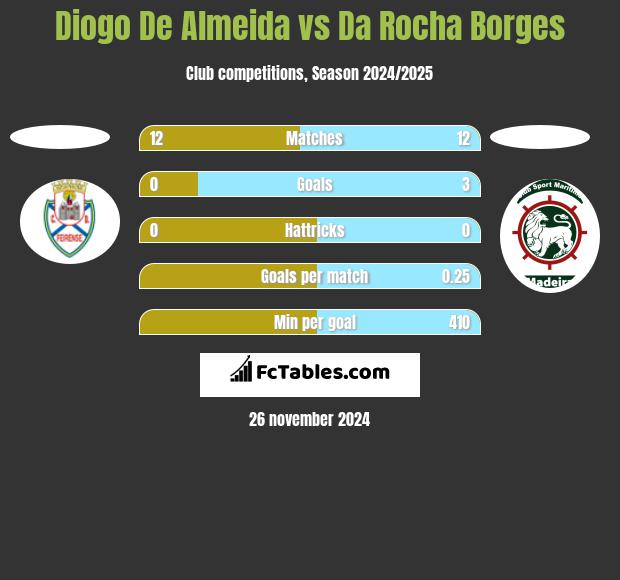 Diogo De Almeida vs Da Rocha Borges h2h player stats