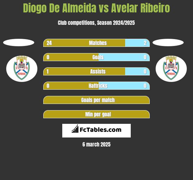 Diogo De Almeida vs Avelar Ribeiro h2h player stats