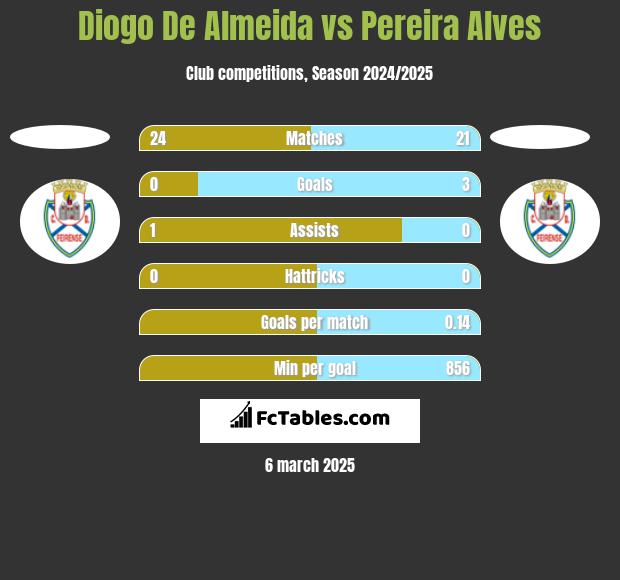 Diogo De Almeida vs Pereira Alves h2h player stats