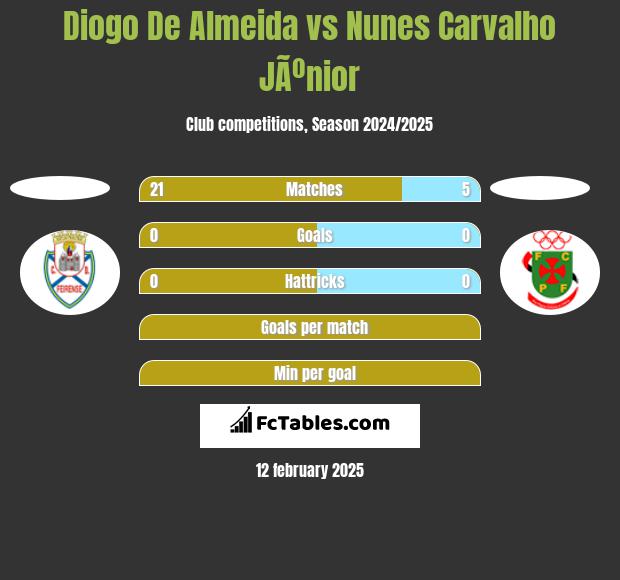 Diogo De Almeida vs Nunes Carvalho JÃºnior h2h player stats