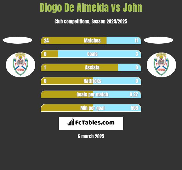 Diogo De Almeida vs John h2h player stats