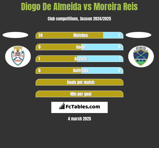 Diogo De Almeida vs Moreira Reis h2h player stats