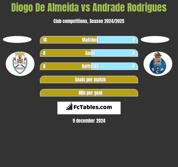 Diogo De Almeida vs Andrade Rodrigues h2h player stats