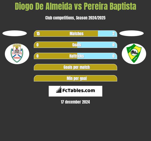 Diogo De Almeida vs Pereira Baptista h2h player stats