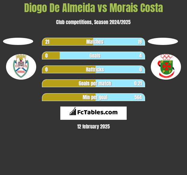 Diogo De Almeida vs Morais Costa h2h player stats