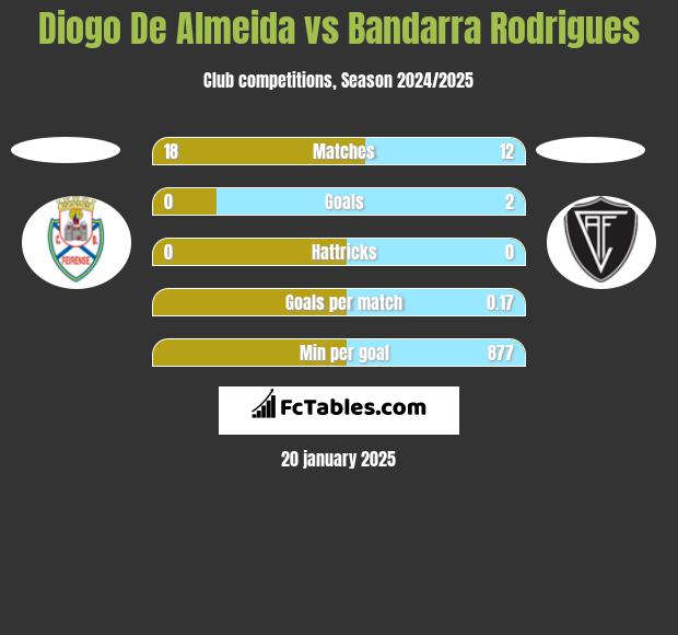 Diogo De Almeida vs Bandarra Rodrigues h2h player stats