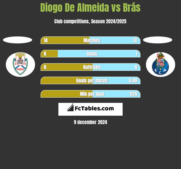 Diogo De Almeida vs Brás h2h player stats