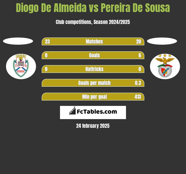 Diogo De Almeida vs Pereira De Sousa h2h player stats