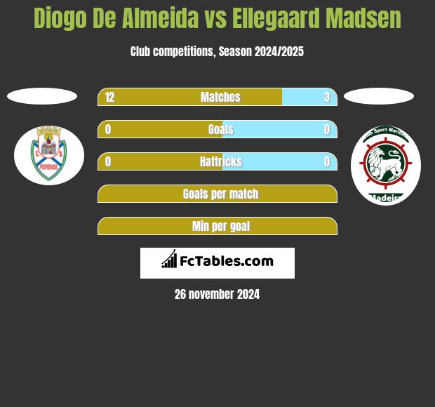 Diogo De Almeida vs Ellegaard Madsen h2h player stats