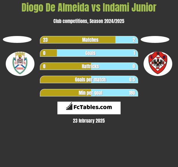 Diogo De Almeida vs Indami Junior h2h player stats