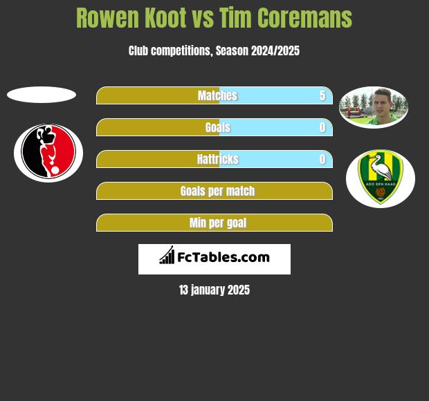 Rowen Koot vs Tim Coremans h2h player stats